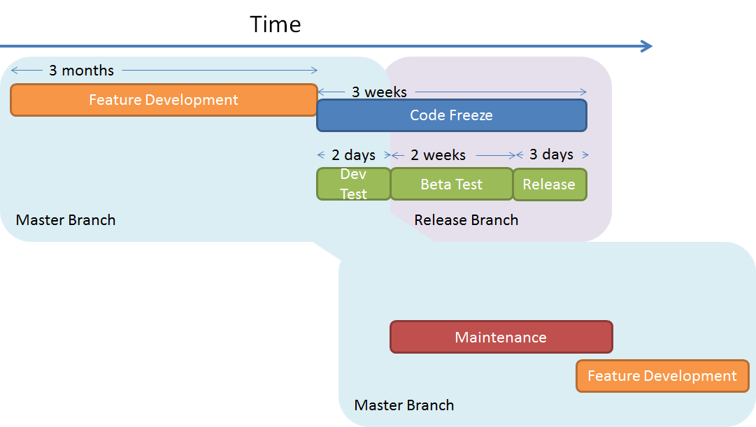 Development and Release cycle