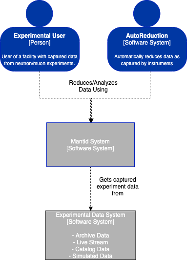 Context diagram of mantid software system