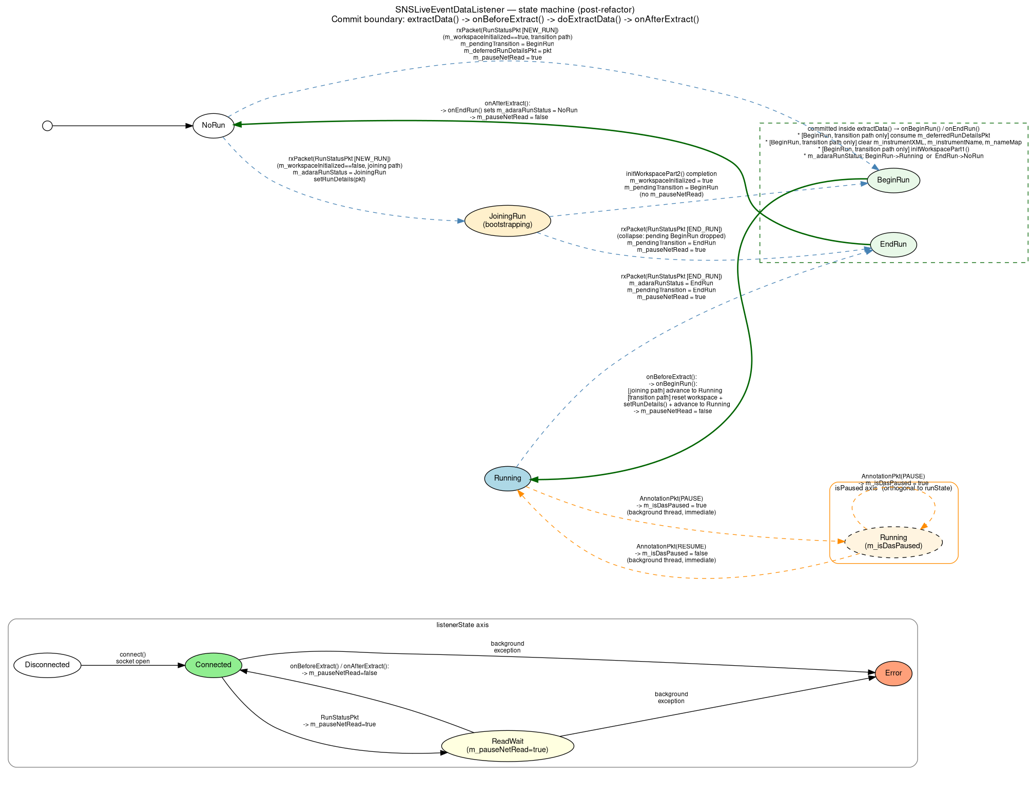 SNSLiveEventDataListener state machine, post-refactor. BeginRun→Running and EndRun→NoRun edges are enclosed in a dashed cluster labelled "committed inside extractData() (onBeforeExtract → doExtractData → onAfterExtract)", indicating that the cache clears, workspace re-init, deferred-packet consumption, and m_pauseNetRead release all happen as part of the template-method extractData() call — with BeginRun dispatched in onBeforeExtract() and EndRun deferred to onAfterExtract() so the finishing run's events are harvested first.