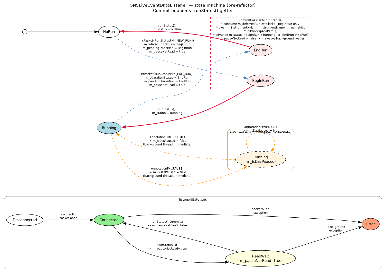 SNSLiveEventDataListener state machine, pre-refactor. BeginRun→Running and EndRun→NoRun edges are enclosed in a dashed cluster labelled "committed inside runStatus()", indicating that the cache clears, workspace re-init, deferred RunStatusPkt consumption, and m_pauseNetRead release all happen as side effects of the runStatus() getter.